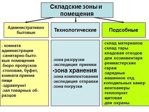 зонирование склада